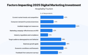 What future trends in digital marketing could revolutionize Himachal's tourism promotion